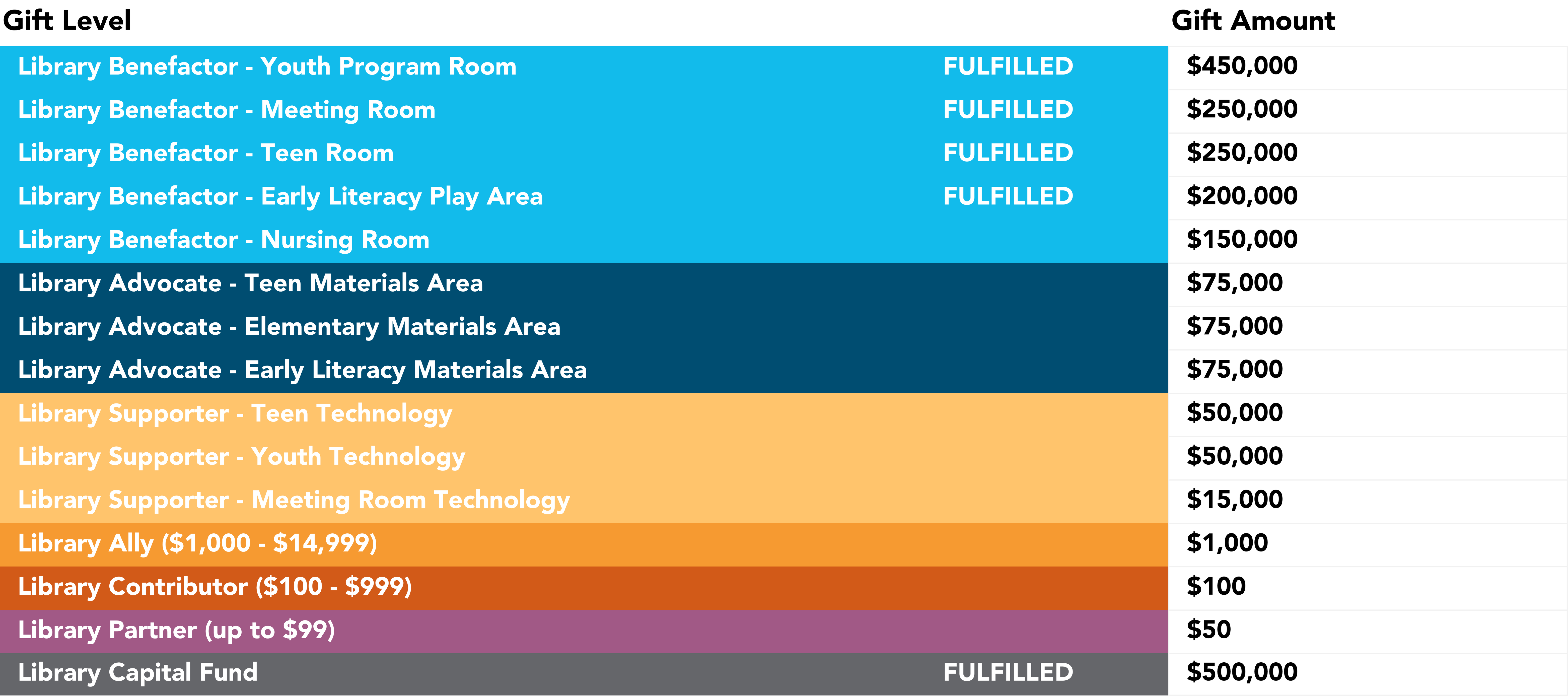 Library Benefactor - Youth Program Room (FULFILLED) Library Benefactor - Meeting Room (FULFILLED) Library Benefactor - Teen Room (FULFILLED) Library Benefactor - Early Literacy Play Area (FULFILLED) Library Benefactor - Nursing Room ($150,000) Library Advocate - Teen Materials Area ($75,000) Library Advocate - Elementary Materials Area ($75,000) Library Advocate - Early Literacy Materials Area ($75,000) Library Supporter - Teen Technology ($50,000) Library Supporter - Youth Technology ($50,000) Library Supporter - Meeting Room Technology ($15,000) Library Ally ($1,000 - $14,999) Library Contributor ($100 - $999) Library Partner (up to $99) Library Capital Fund (FULFILLED)